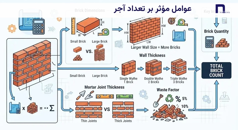 عوامل مؤثر بر تعداد آجر