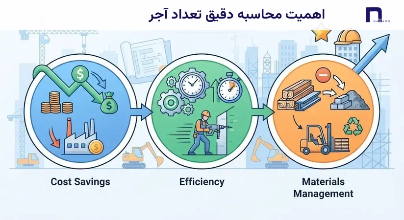 اهمیت محاسبه دقیق تعداد آجر