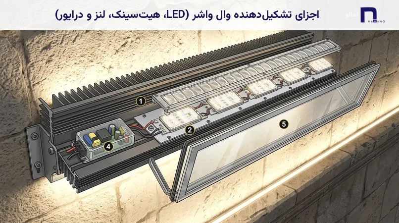 اجزای تشکیلدهنده وال واشر (LED، هیتسینک، لنز و درایور)